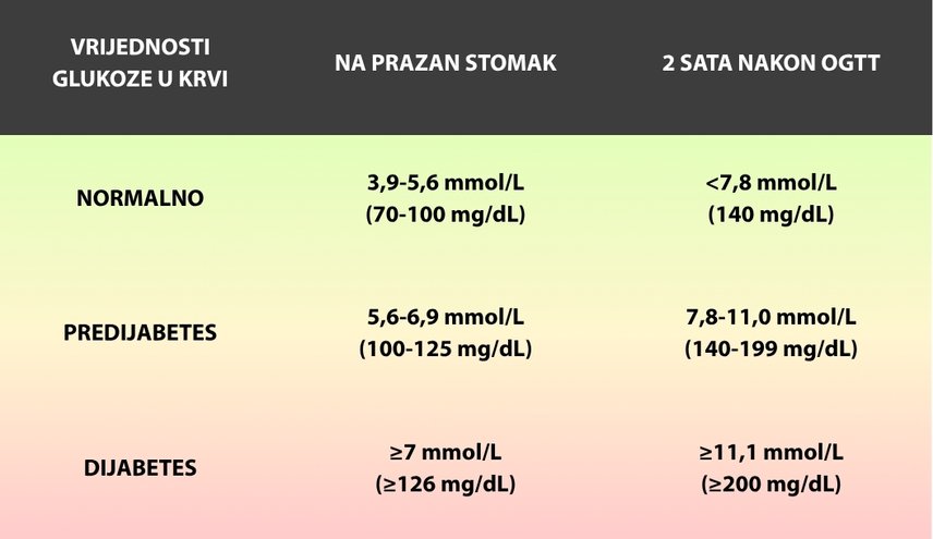 Tabela za šećer u krvi