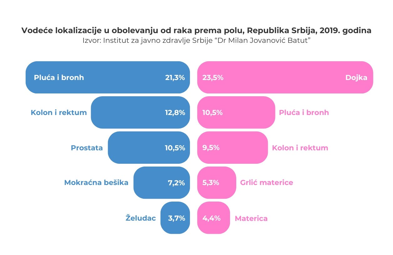 Vodeće lokalizacije u obolevanju od raka prema polu, Republika Srbija, 2019. godina
Izvor: Institut za javno zdravlje Srbije “Dr Milan Jovanović Batut”